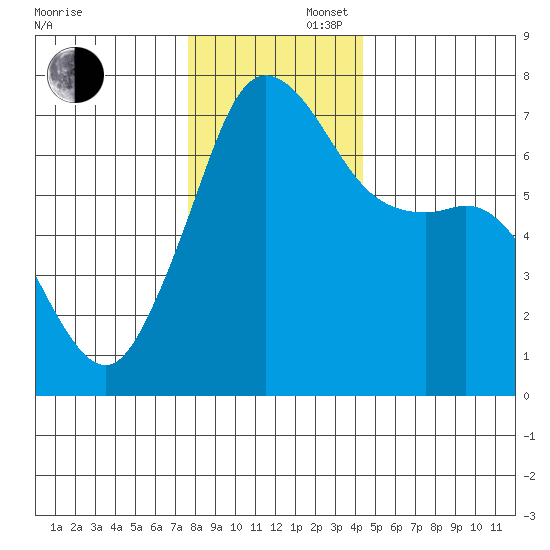 Stuart Island tide chart for Saturday, November 27, 2021