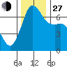 Stuart Island tide chart for Saturday, November 27, 2021
