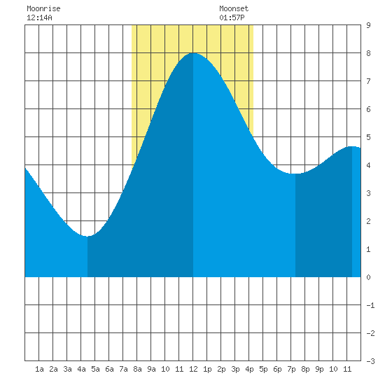 Stuart Island tide chart for Sunday, November 28, 2021