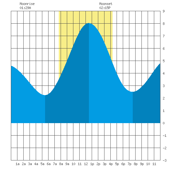 Stuart Island tide chart for Monday, November 29, 2021