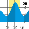 Stuart Island tide chart for Monday, November 29, 2021