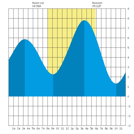Stuart Island tide chart for Tuesday, November 2, 2021