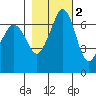 Stuart Island tide chart for Tuesday, November 2, 2021