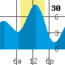 Stuart Island tide chart for Tuesday, November 30, 2021