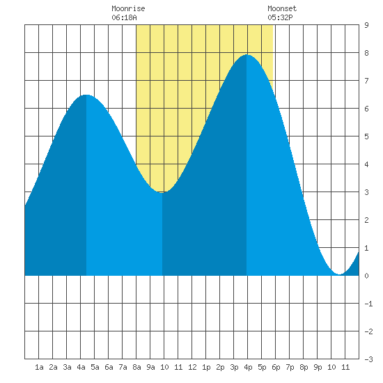 Stuart Island tide chart for Wednesday, November 3, 2021