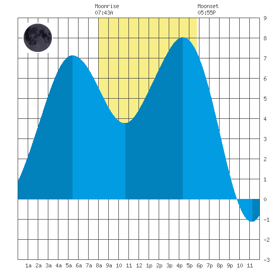Stuart Island tide chart for Thursday, November 4, 2021