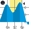 Stuart Island tide chart for Thursday, November 4, 2021