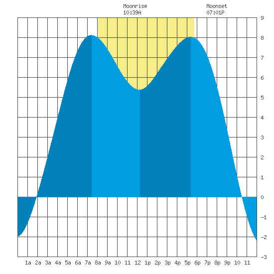 Stuart Island tide chart for Saturday, November 6, 2021