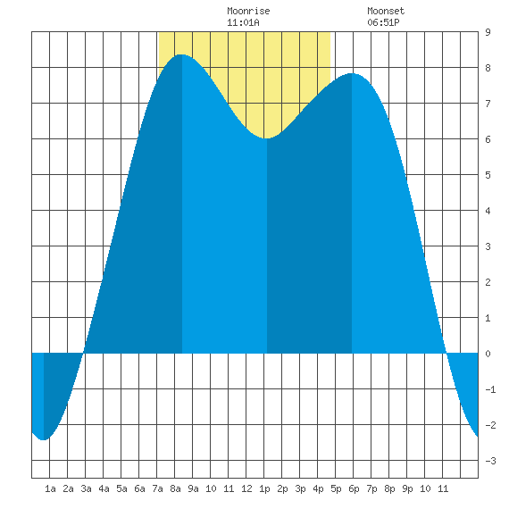 Stuart Island tide chart for Sunday, November 7, 2021