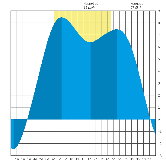 Stuart Island tide chart for Monday, November 8, 2021