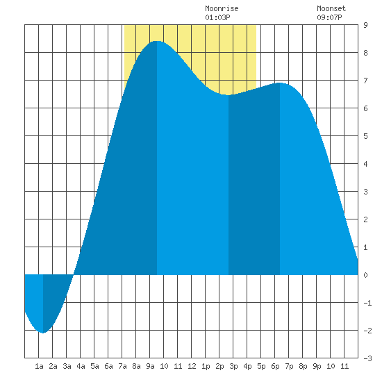 Stuart Island tide chart for Tuesday, November 9, 2021