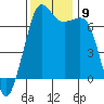 Stuart Island tide chart for Tuesday, November 9, 2021