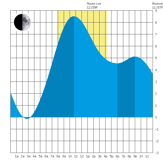 Stuart Island tide chart for Friday, December 10, 2021