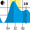 Stuart Island tide chart for Friday, December 10, 2021