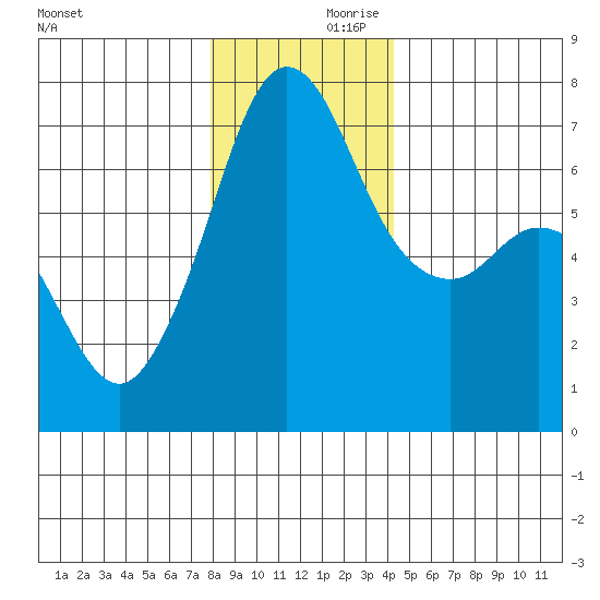 Stuart Island tide chart for Saturday, December 11, 2021