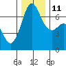 Stuart Island tide chart for Saturday, December 11, 2021