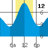 Stuart Island tide chart for Sunday, December 12, 2021