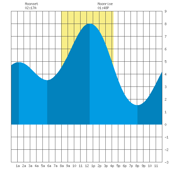 Stuart Island tide chart for Monday, December 13, 2021