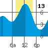 Stuart Island tide chart for Monday, December 13, 2021
