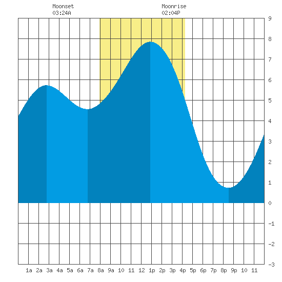 Stuart Island tide chart for Tuesday, December 14, 2021
