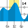Stuart Island tide chart for Tuesday, December 14, 2021