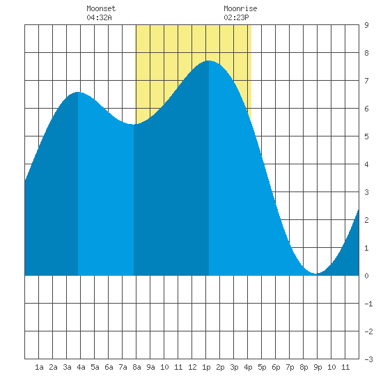 Stuart Island tide chart for Wednesday, December 15, 2021