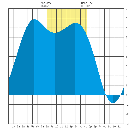 Stuart Island tide chart for Friday, December 17, 2021