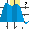Stuart Island tide chart for Friday, December 17, 2021