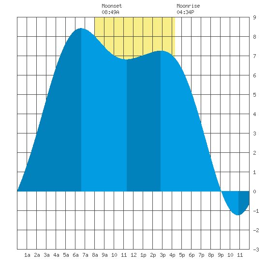 Stuart Island tide chart for Sunday, December 19, 2021