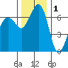 Stuart Island tide chart for Wednesday, December 1, 2021