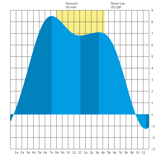 Stuart Island tide chart for Monday, December 20, 2021
