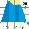Stuart Island tide chart for Monday, December 20, 2021