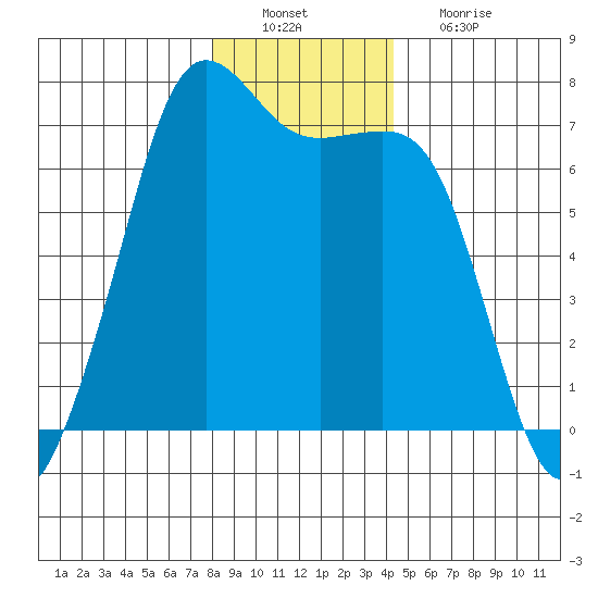 Stuart Island tide chart for Tuesday, December 21, 2021