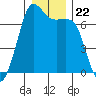 Stuart Island tide chart for Wednesday, December 22, 2021