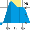 Stuart Island tide chart for Thursday, December 23, 2021