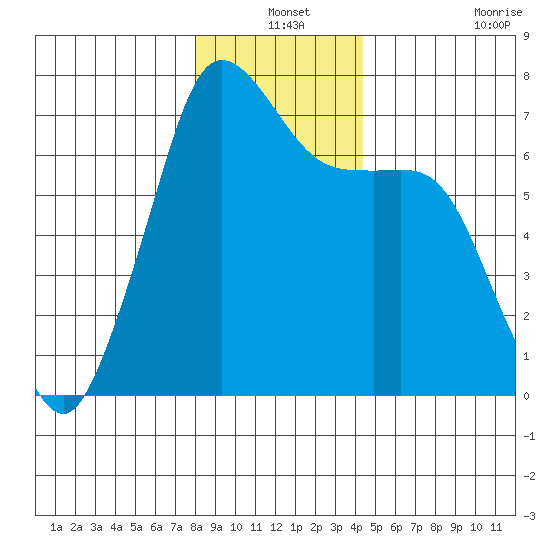 Stuart Island tide chart for Friday, December 24, 2021