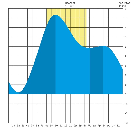 Stuart Island tide chart for Saturday, December 25, 2021