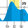 Stuart Island tide chart for Saturday, December 25, 2021