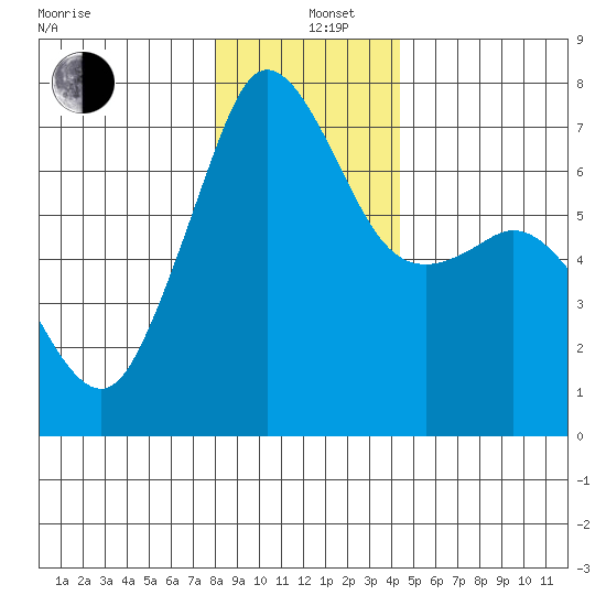 Stuart Island tide chart for Sunday, December 26, 2021