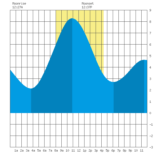 Stuart Island tide chart for Monday, December 27, 2021