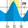 Stuart Island tide chart for Tuesday, December 28, 2021