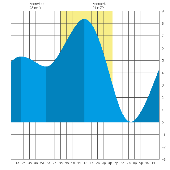 Stuart Island tide chart for Wednesday, December 29, 2021