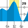 Stuart Island tide chart for Wednesday, December 29, 2021