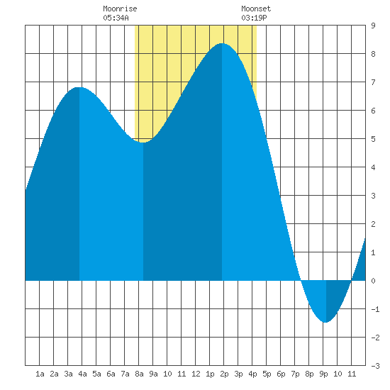 Stuart Island tide chart for Thursday, December 2, 2021