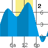 Stuart Island tide chart for Thursday, December 2, 2021