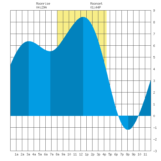 Stuart Island tide chart for Thursday, December 30, 2021