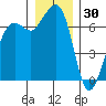 Stuart Island tide chart for Thursday, December 30, 2021