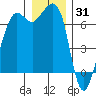 Stuart Island tide chart for Friday, December 31, 2021
