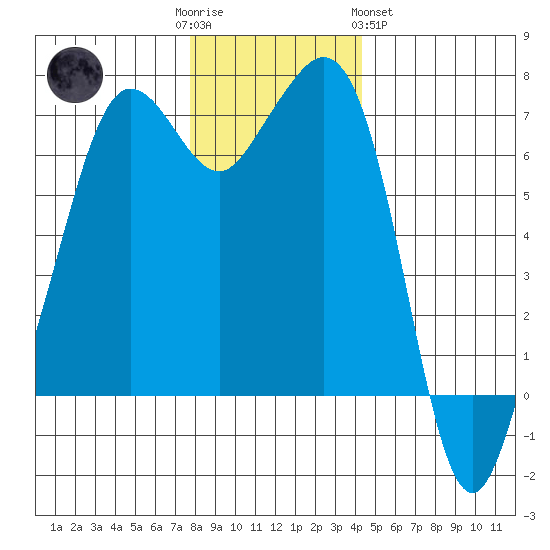 Stuart Island tide chart for Friday, December 3, 2021