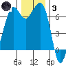 Stuart Island tide chart for Friday, December 3, 2021